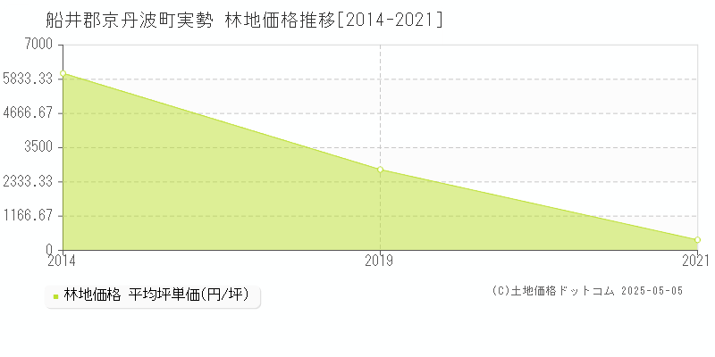 実勢(船井郡京丹波町)の林地価格推移グラフ(坪単価)[2014-2021年]