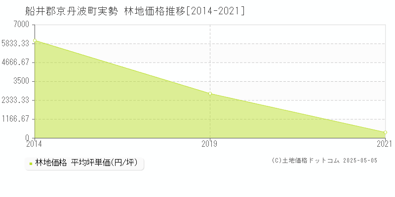 船井郡京丹波町実勢の林地価格推移グラフ 