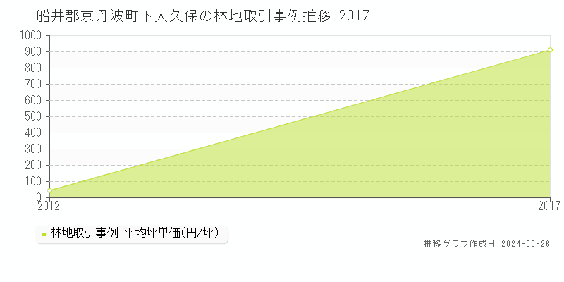 船井郡京丹波町下大久保の林地価格推移グラフ 
