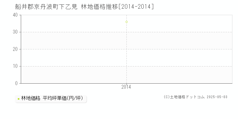 下乙見(船井郡京丹波町)の林地価格推移グラフ(坪単価)[2014-2014年]