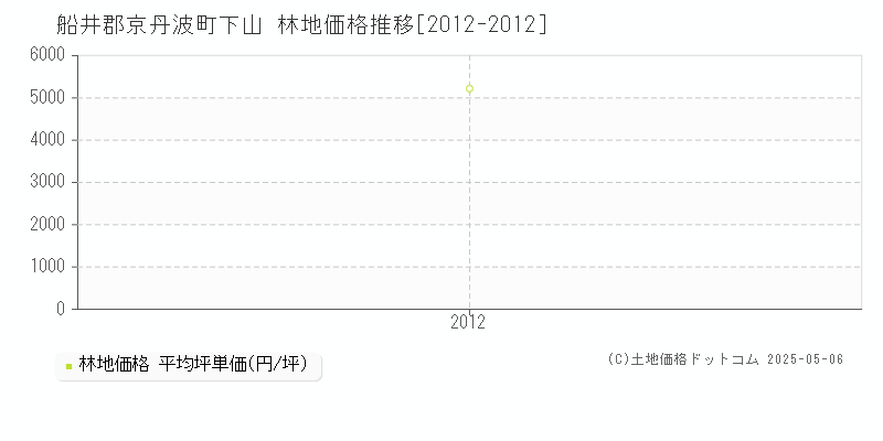 下山(船井郡京丹波町)の林地価格推移グラフ(坪単価)[2012-2012年]