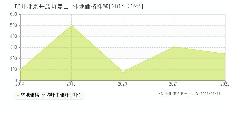 豊田(船井郡京丹波町)の林地価格推移グラフ(坪単価)[2014-2022年]