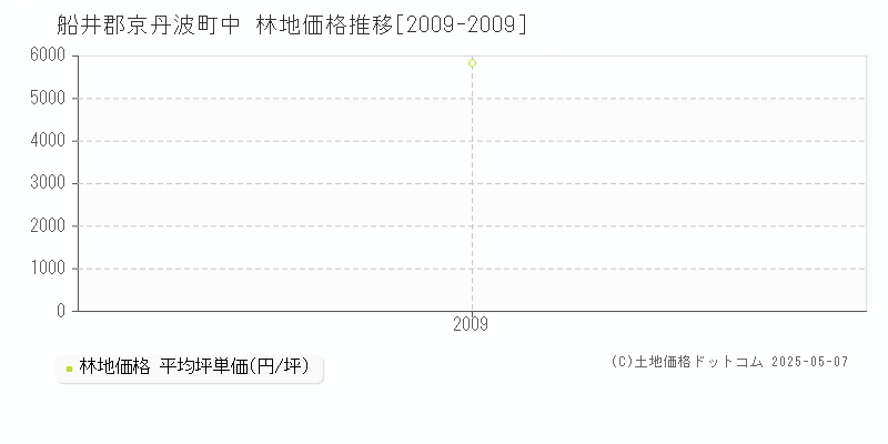 中(船井郡京丹波町)の林地価格推移グラフ(坪単価)[2009-2009年]