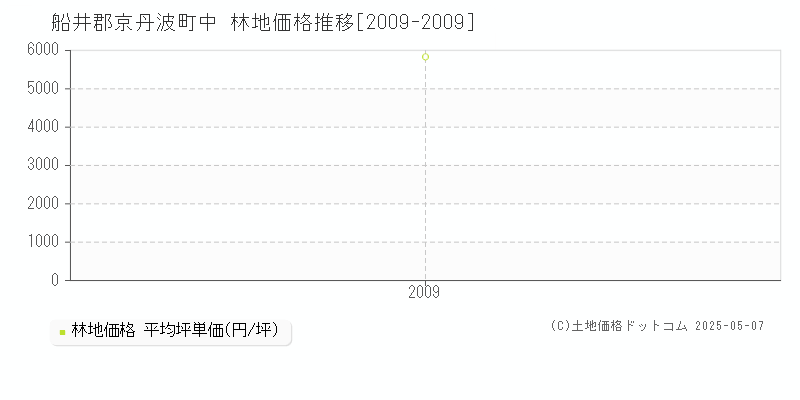 船井郡京丹波町中の林地取引事例推移グラフ 