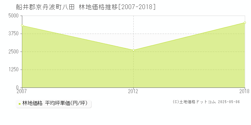 八田(船井郡京丹波町)の林地価格推移グラフ(坪単価)[2007-2018年]