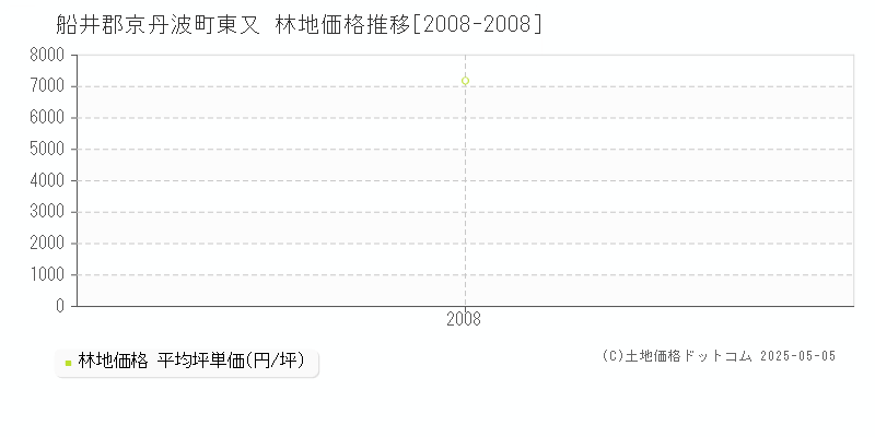 東又(船井郡京丹波町)の林地価格推移グラフ(坪単価)[2008-2008年]