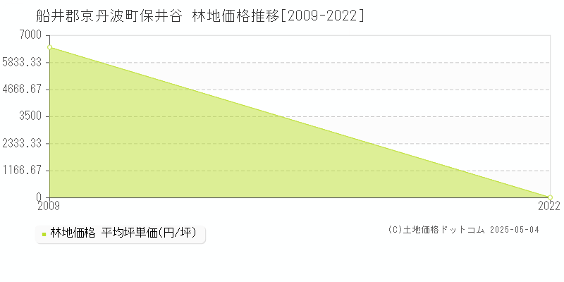 保井谷(船井郡京丹波町)の林地価格推移グラフ(坪単価)[2009-2022年]