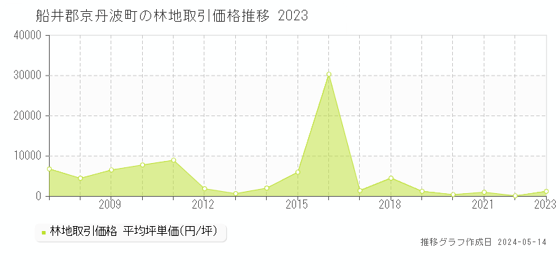 船井郡京丹波町の林地価格推移グラフ 