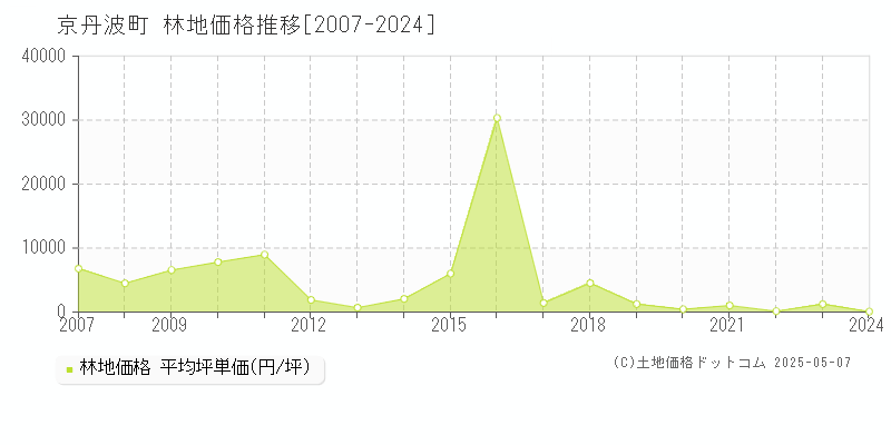 京丹波町(京都府)の林地価格推移グラフ(坪単価)[2007-2024年]