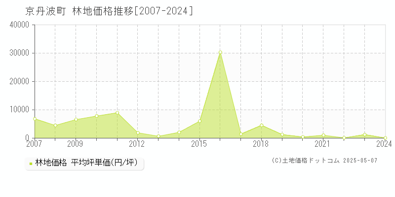 船井郡京丹波町の林地価格推移グラフ 