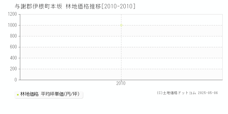 本坂(与謝郡伊根町)の林地価格推移グラフ(坪単価)[2010-2010年]