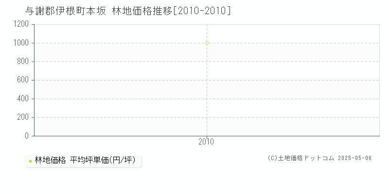 与謝郡伊根町本坂の林地価格推移グラフ 