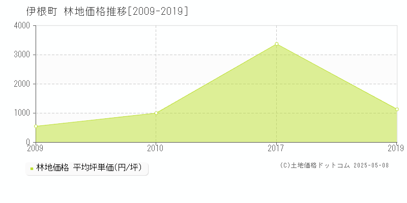 伊根町(京都府)の林地価格推移グラフ(坪単価)[2009-2019年]