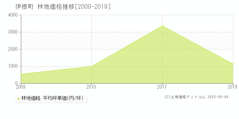 与謝郡伊根町の林地価格推移グラフ 