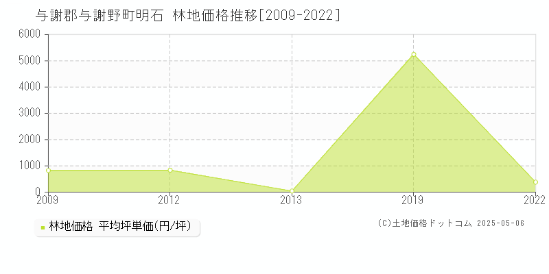 明石(与謝郡与謝野町)の林地価格推移グラフ(坪単価)[2009-2022年]