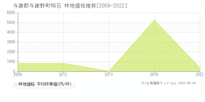 与謝郡与謝野町明石の林地価格推移グラフ 