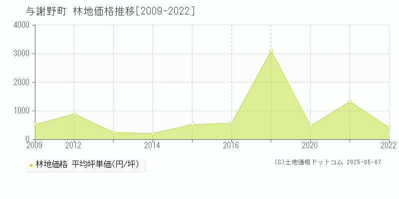 与謝野町(京都府)の林地価格推移グラフ(坪単価)[2009-2022年]