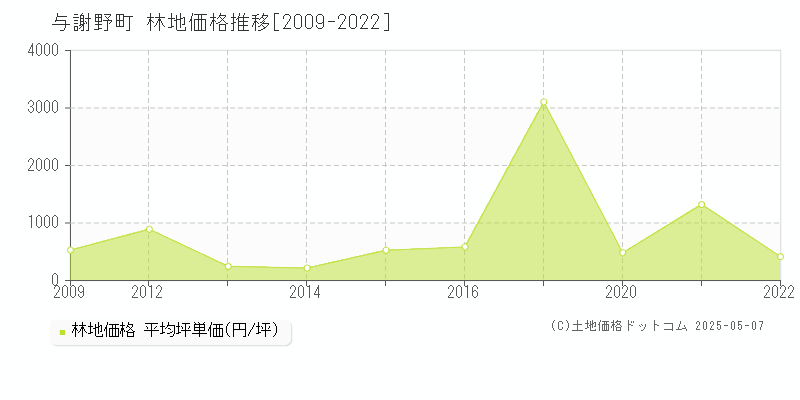 与謝郡与謝野町の林地価格推移グラフ 