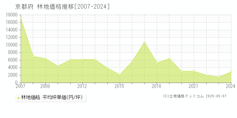 京都府の林地価格推移グラフ(坪単価)[2007-2024年]