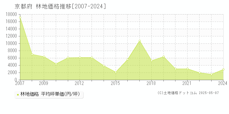 京都府の林地取引価格推移グラフ 