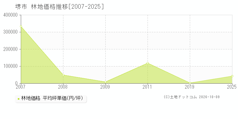 大阪府堺市の林地価格推移グラフ(坪単価)[2007-2025年]
