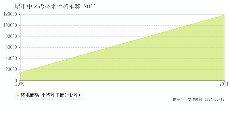 堺市中区全域の林地価格推移グラフ 