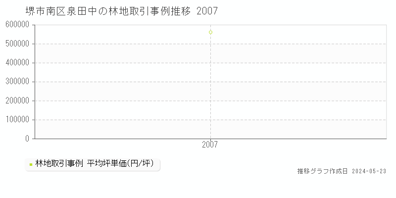 堺市南区泉田中の林地価格推移グラフ 