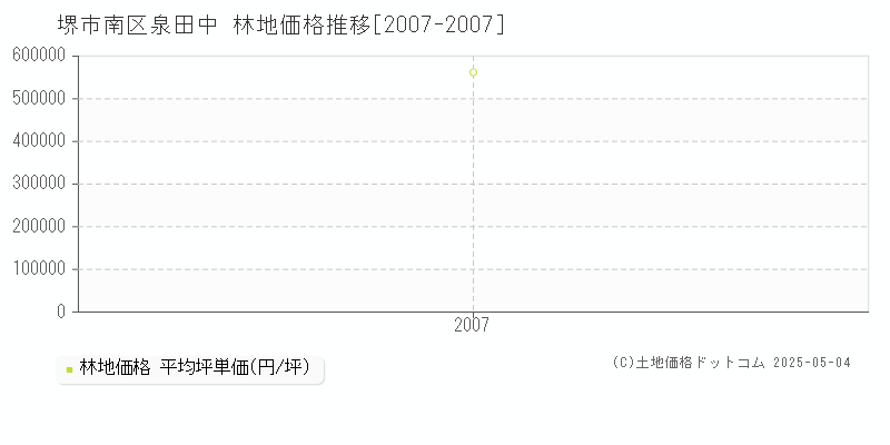 泉田中(堺市南区)の林地価格推移グラフ(坪単価)[2007-2007年]