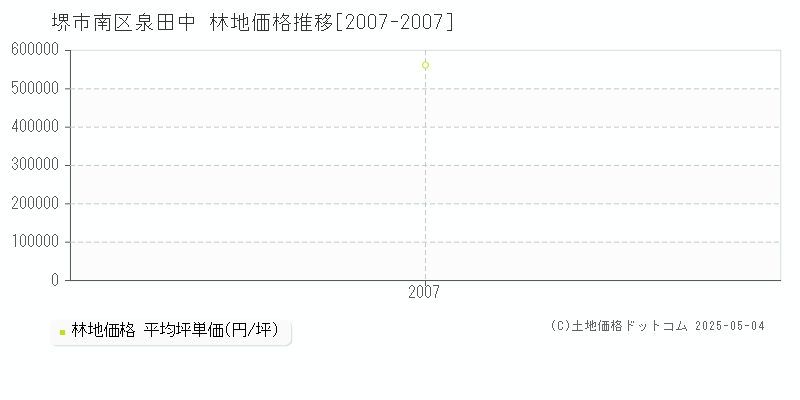 堺市南区泉田中の林地価格推移グラフ 