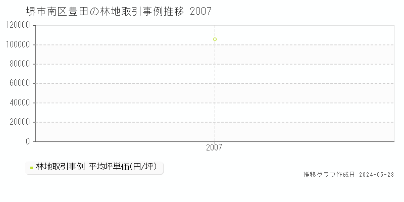 堺市南区豊田の林地価格推移グラフ 