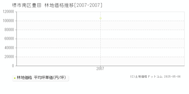 豊田(堺市南区)の林地価格推移グラフ(坪単価)[2007-2007年]