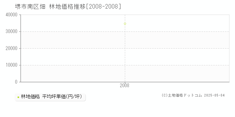 畑(堺市南区)の林地価格推移グラフ(坪単価)[2008-2008年]
