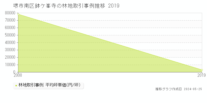 堺市南区鉢ケ峯寺の林地価格推移グラフ 
