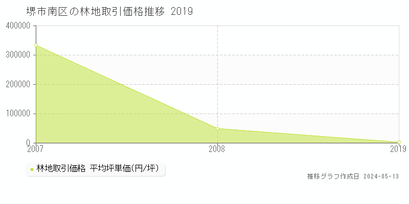 堺市南区全域の林地価格推移グラフ 