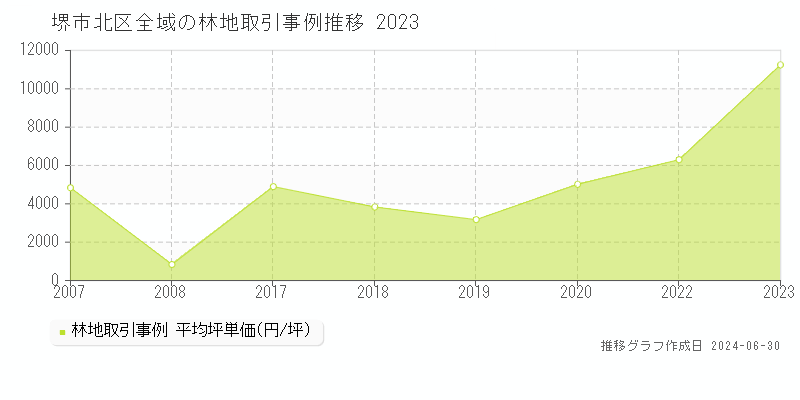 堺市北区全域の林地取引事例推移グラフ 