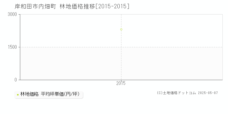 内畑町(岸和田市)の林地価格推移グラフ(坪単価)[2015-2015年]