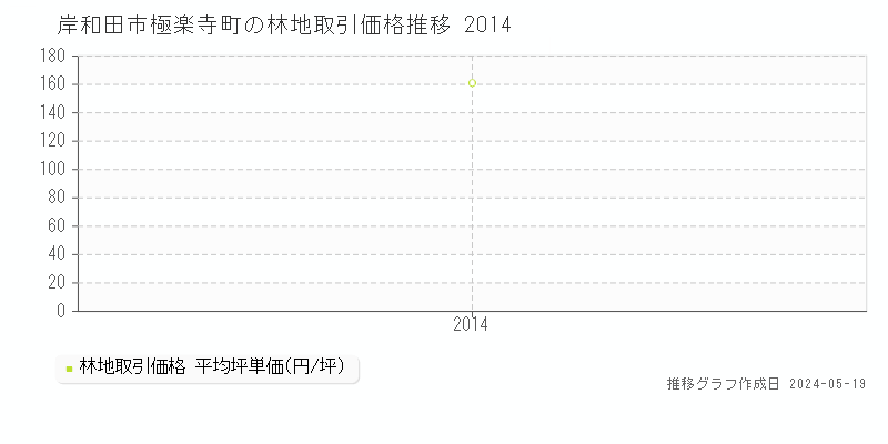 岸和田市極楽寺町の林地価格推移グラフ 