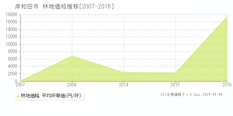 岸和田市(大阪府)の林地価格推移グラフ(坪単価)[2007-2016年]