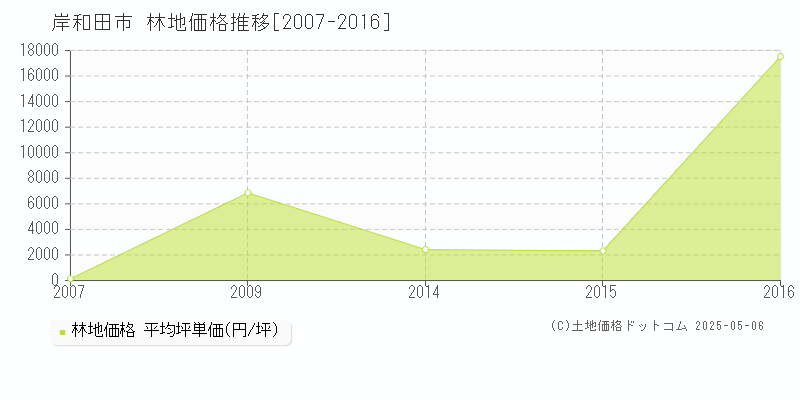 岸和田市全域の林地価格推移グラフ 