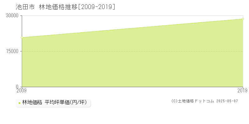 池田市(大阪府)の林地価格推移グラフ(坪単価)[2009-2019年]