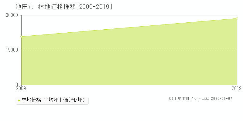 池田市全域の林地価格推移グラフ 