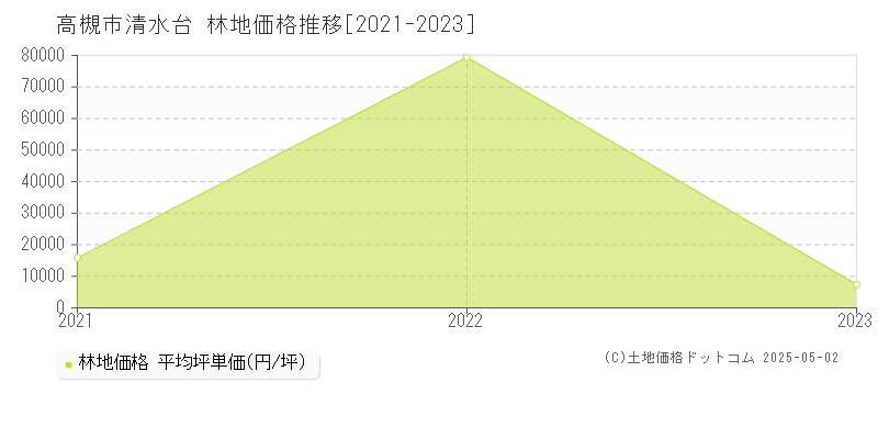 清水台(高槻市)の林地価格推移グラフ(坪単価)[2021-2023年]