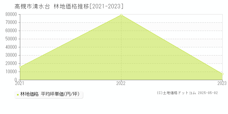 高槻市清水台の林地価格推移グラフ 