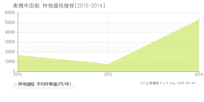 田能(高槻市)の林地価格推移グラフ(坪単価)[2010-2014年]