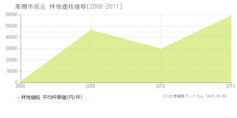 成合(高槻市)の林地価格推移グラフ(坪単価)[2008-2011年]