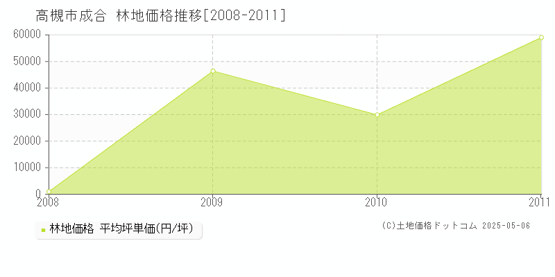 高槻市成合の林地価格推移グラフ 