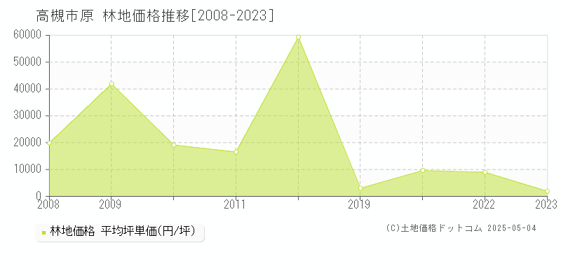 原(高槻市)の林地価格推移グラフ(坪単価)[2008-2023年]