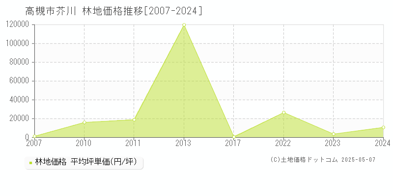 大字芥川(高槻市)の林地価格推移グラフ(坪単価)[2007-2024年]