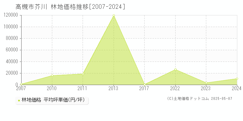 高槻市大字芥川の林地価格推移グラフ 