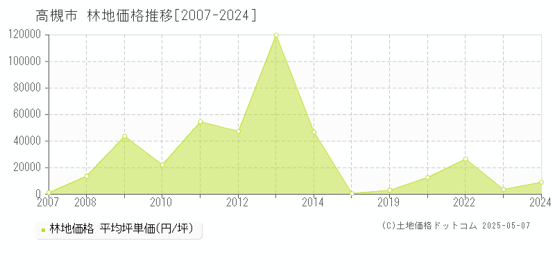 高槻市(大阪府)の林地価格推移グラフ(坪単価)[2007-2024年]